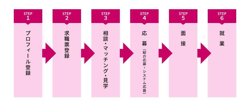 eナースセンターを利用したお仕事探しのステップ
