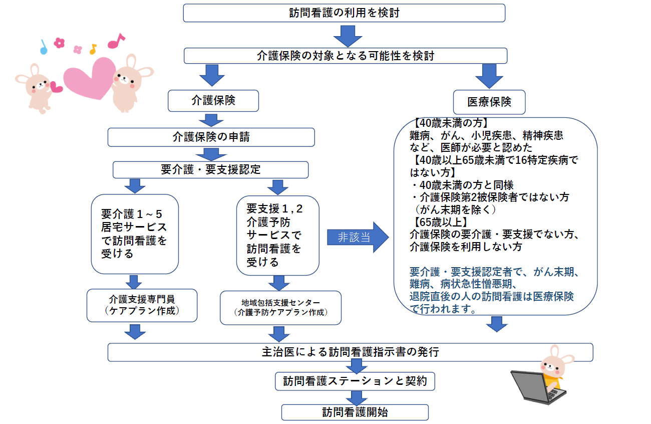 訪問看護のしくみ